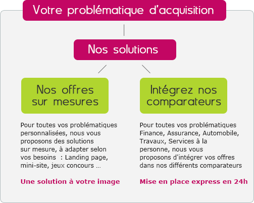 Votre problématique d'acquisition